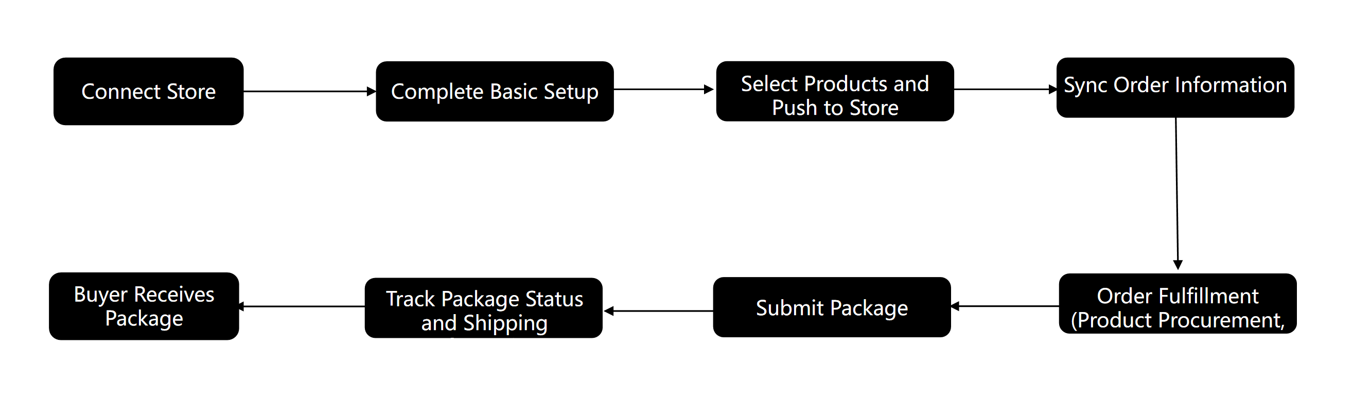 How To Start a Dropshipping Business on BuckyDrop: 8-Step Guide